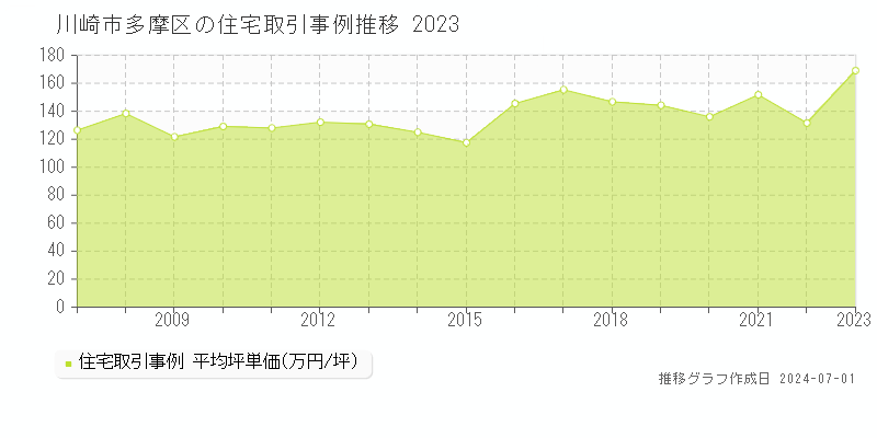 川崎市多摩区全域の住宅取引事例推移グラフ 