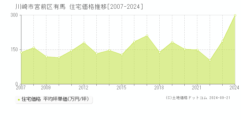 有馬(川崎市宮前区)の住宅価格推移グラフ(坪単価)[2007-2024年]