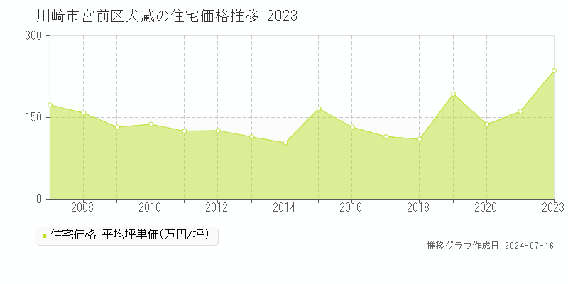 川崎市宮前区犬蔵の住宅取引事例推移グラフ 
