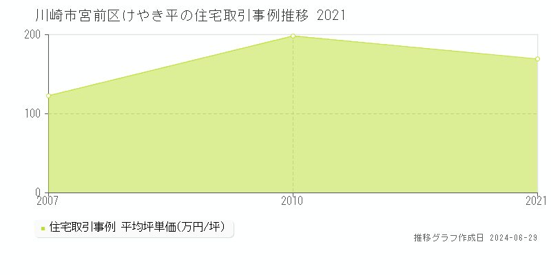 川崎市宮前区けやき平の住宅取引事例推移グラフ 