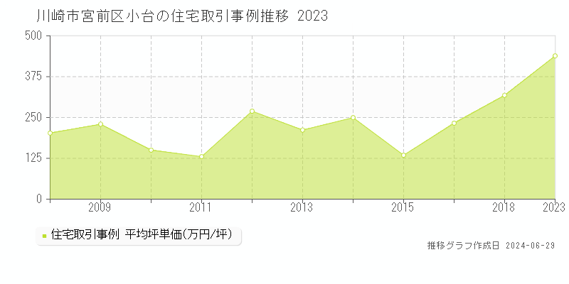 川崎市宮前区小台の住宅取引事例推移グラフ 