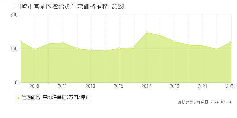 川崎市宮前区鷺沼の住宅取引事例推移グラフ 