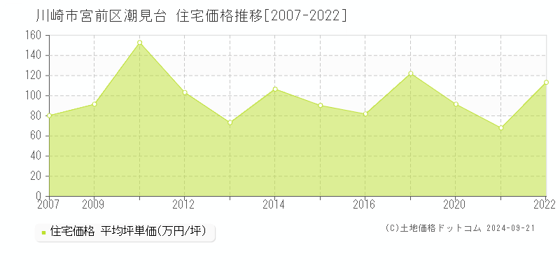 潮見台(川崎市宮前区)の住宅価格推移グラフ(坪単価)[2007-2022年]