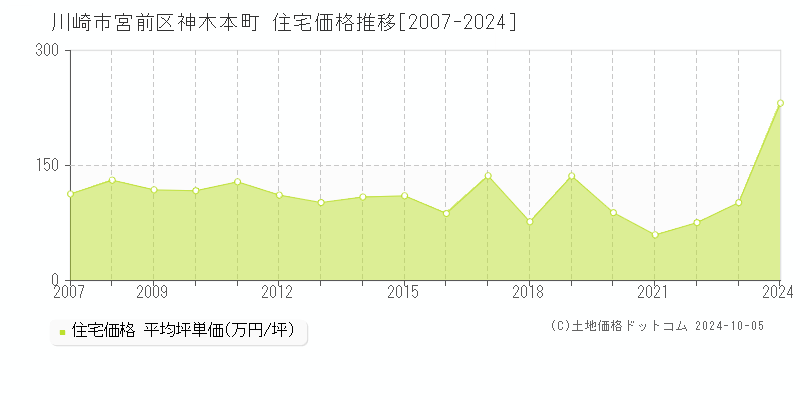 神木本町(川崎市宮前区)の住宅価格推移グラフ(坪単価)[2007-2024年]