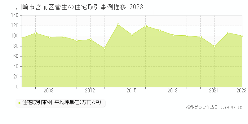 川崎市宮前区菅生の住宅取引事例推移グラフ 