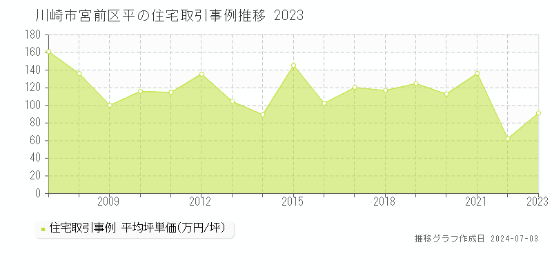 川崎市宮前区平の住宅取引事例推移グラフ 