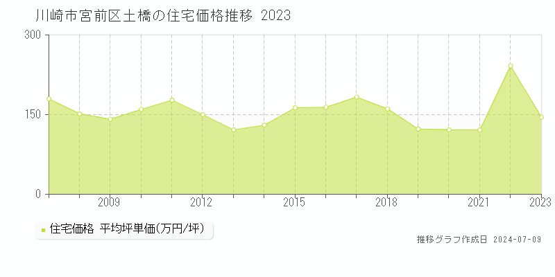 川崎市宮前区土橋の住宅取引事例推移グラフ 