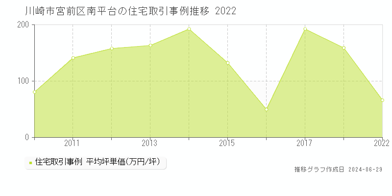 川崎市宮前区南平台の住宅取引事例推移グラフ 