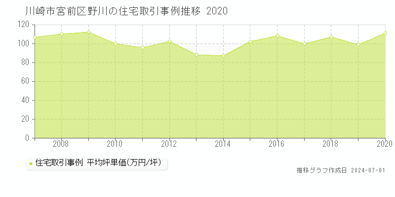 川崎市宮前区野川の住宅取引事例推移グラフ 
