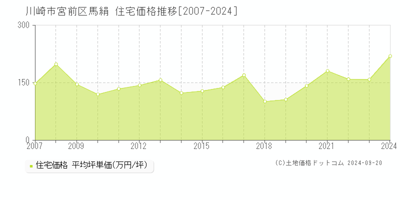 馬絹(川崎市宮前区)の住宅価格推移グラフ(坪単価)