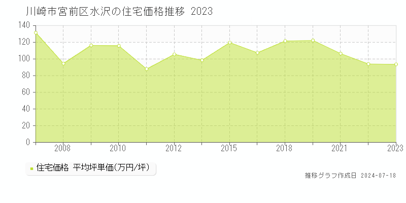 川崎市宮前区水沢の住宅取引事例推移グラフ 