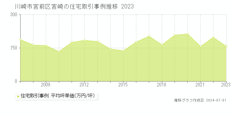 川崎市宮前区宮崎の住宅取引事例推移グラフ 
