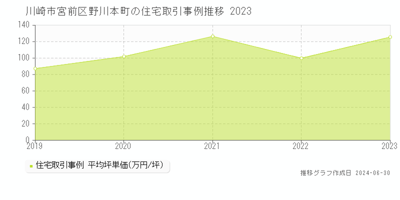 川崎市宮前区野川本町の住宅取引事例推移グラフ 