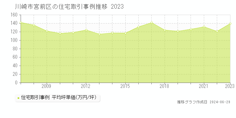 川崎市宮前区の住宅取引事例推移グラフ 