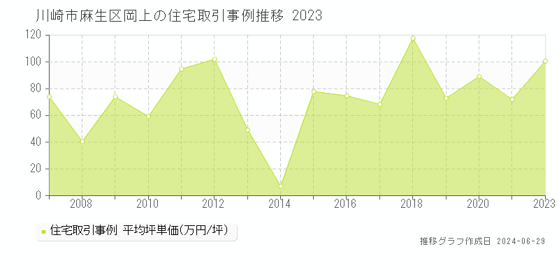 川崎市麻生区岡上の住宅取引事例推移グラフ 