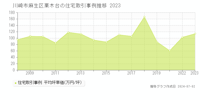川崎市麻生区栗木台の住宅取引事例推移グラフ 