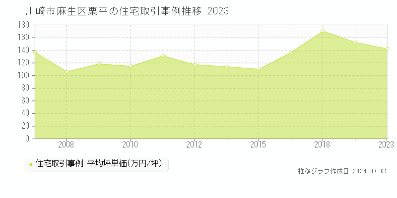 川崎市麻生区栗平の住宅取引事例推移グラフ 