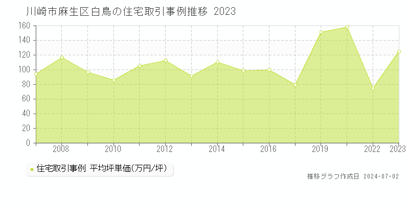 川崎市麻生区白鳥の住宅取引事例推移グラフ 