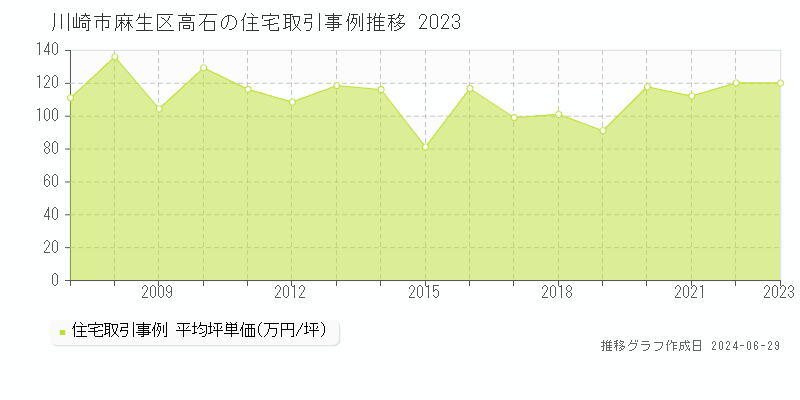 川崎市麻生区高石の住宅取引事例推移グラフ 