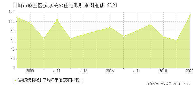 川崎市麻生区多摩美の住宅取引事例推移グラフ 