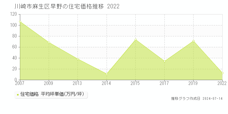 川崎市麻生区早野の住宅取引事例推移グラフ 