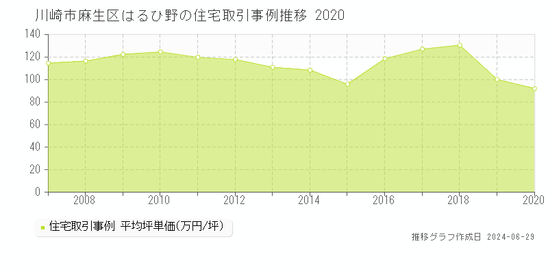 川崎市麻生区はるひ野の住宅取引事例推移グラフ 