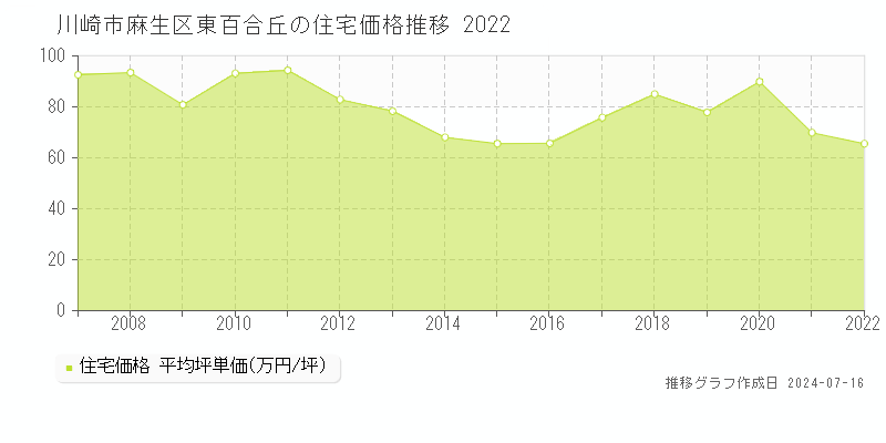 川崎市麻生区東百合丘の住宅取引事例推移グラフ 