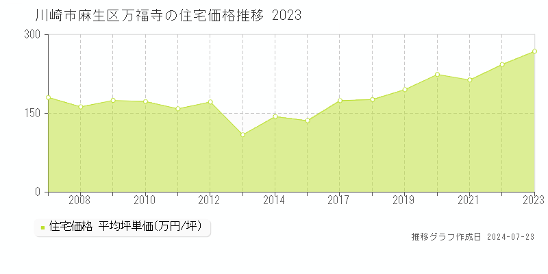 川崎市麻生区万福寺の住宅取引事例推移グラフ 
