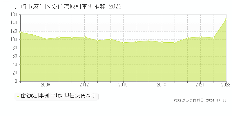 川崎市麻生区全域の住宅取引事例推移グラフ 