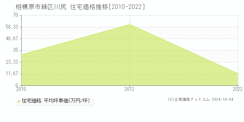 川尻(相模原市緑区)の住宅価格推移グラフ(坪単価)[2010-2022年]