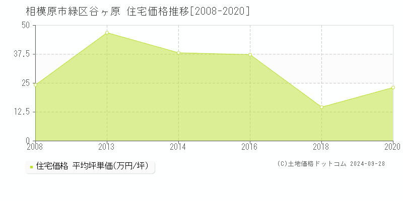 谷ヶ原(相模原市緑区)の住宅価格推移グラフ(坪単価)[2008-2020年]