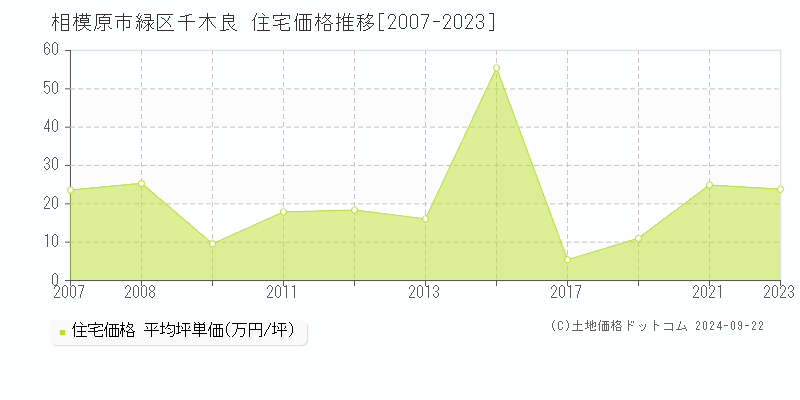 千木良(相模原市緑区)の住宅価格推移グラフ(坪単価)[2007-2023年]