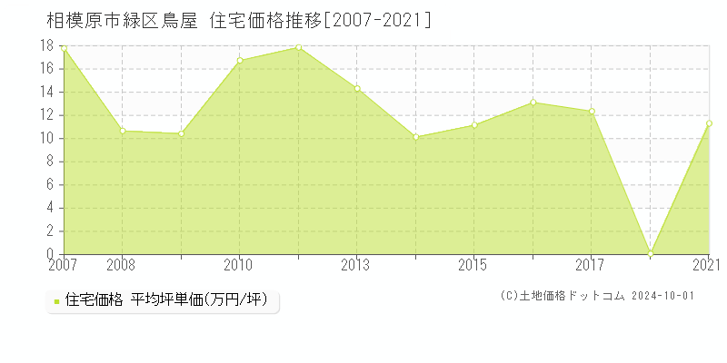 鳥屋(相模原市緑区)の住宅価格推移グラフ(坪単価)[2007-2021年]