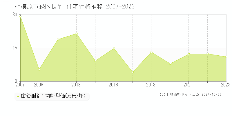 長竹(相模原市緑区)の住宅価格推移グラフ(坪単価)[2007-2023年]