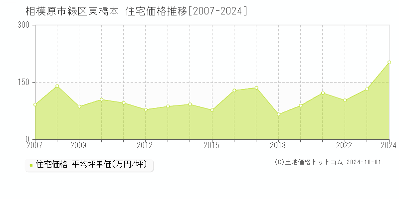 東橋本(相模原市緑区)の住宅価格推移グラフ(坪単価)