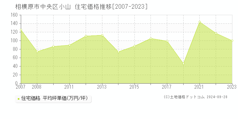 小山(相模原市中央区)の住宅価格推移グラフ(坪単価)[2007-2023年]