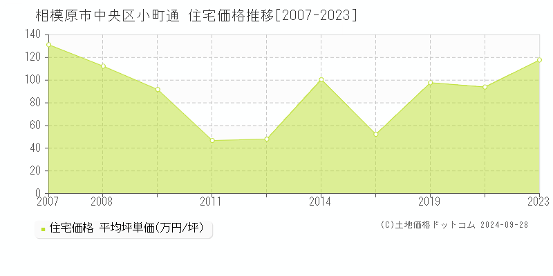 小町通(相模原市中央区)の住宅価格推移グラフ(坪単価)[2007-2023年]