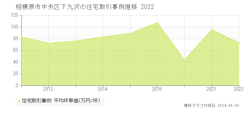 相模原市中央区下九沢の住宅取引事例推移グラフ 