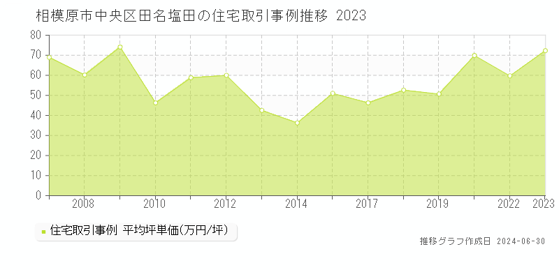 相模原市中央区田名塩田の住宅取引事例推移グラフ 