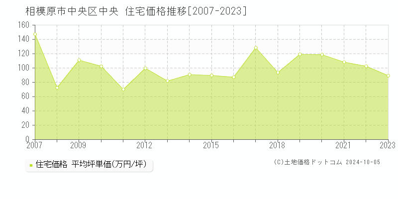 中央(相模原市中央区)の住宅価格推移グラフ(坪単価)[2007-2023年]