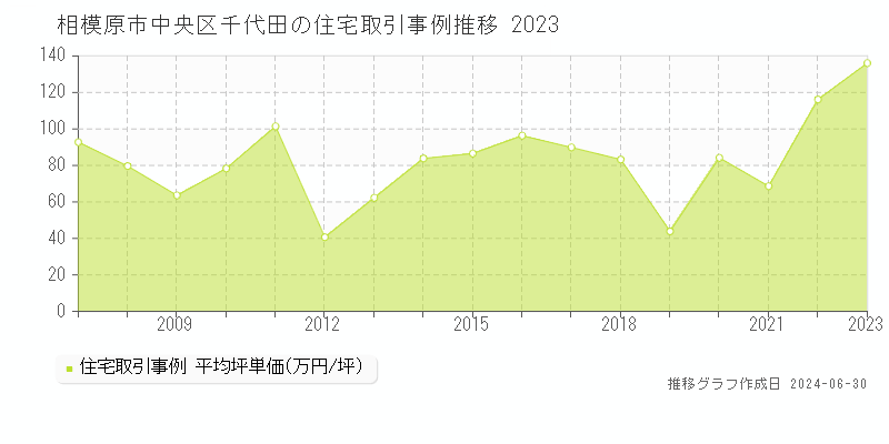 相模原市中央区千代田の住宅取引事例推移グラフ 