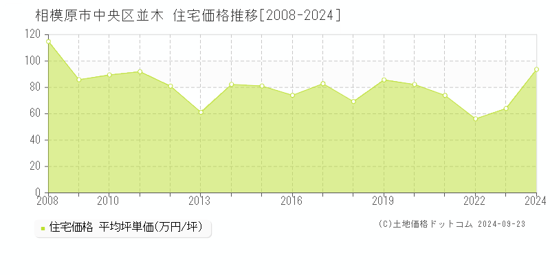 並木(相模原市中央区)の住宅価格推移グラフ(坪単価)[2008-2024年]