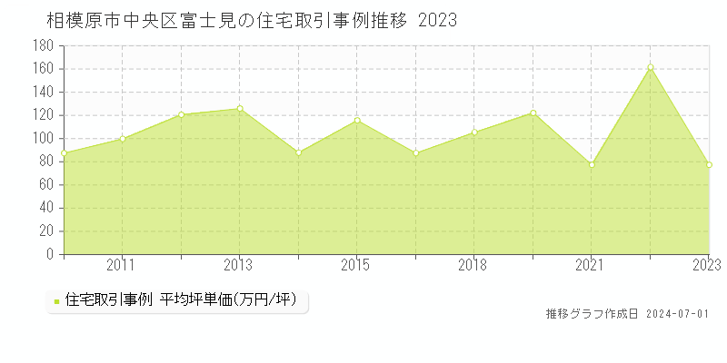 相模原市中央区富士見の住宅取引事例推移グラフ 