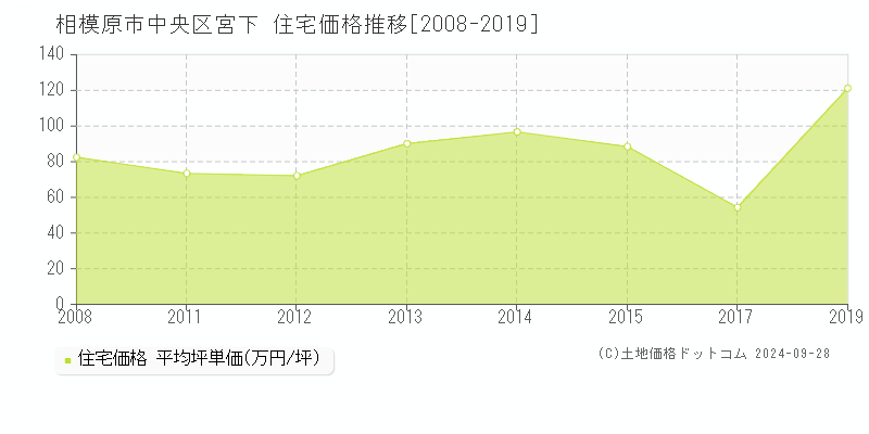 宮下(相模原市中央区)の住宅価格推移グラフ(坪単価)[2008-2019年]