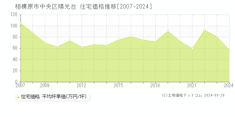 相模原市中央区陽光台の住宅取引事例推移グラフ 