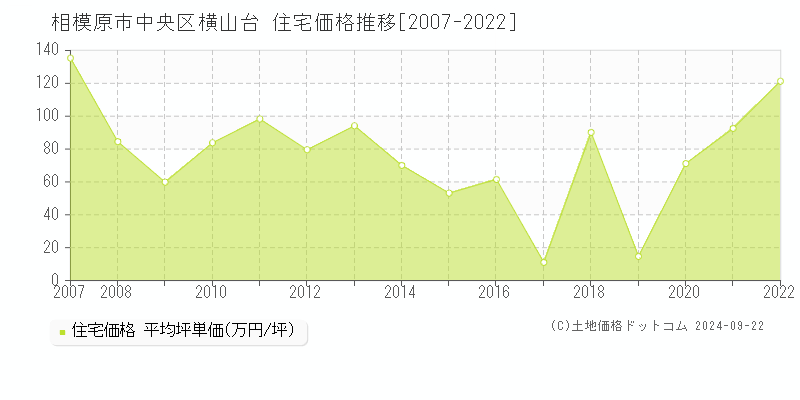 横山台(相模原市中央区)の住宅価格推移グラフ(坪単価)[2007-2022年]