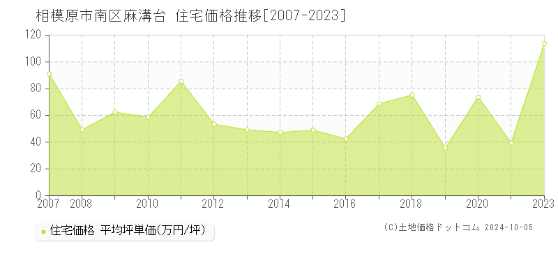 麻溝台(相模原市南区)の住宅価格推移グラフ(坪単価)[2007-2023年]