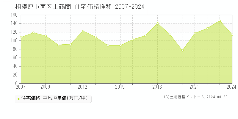 上鶴間(相模原市南区)の住宅価格推移グラフ(坪単価)[2007-2024年]