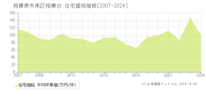 相模台(相模原市南区)の住宅価格推移グラフ(坪単価)[2007-2024年]