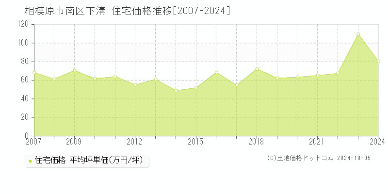 下溝(相模原市南区)の住宅価格推移グラフ(坪単価)[2007-2024年]